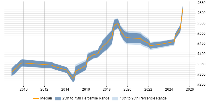 Contractor daily rate distribution trend for Lead job vacancies in Bath
