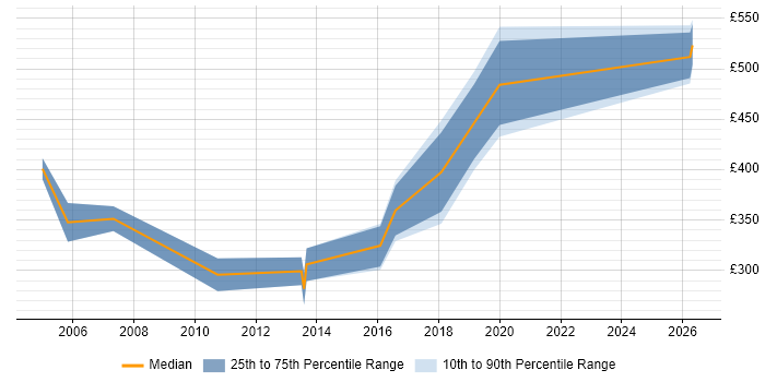 Contractor daily rate distribution trend for jobs in Bath citing Legacy Systems