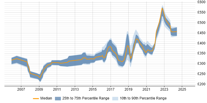 Contractor daily rate distribution trend for jobs in Bath citing Linux