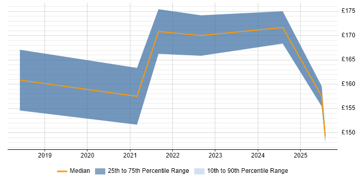 Contractor daily rate distribution trend for jobs in Bath citing Mac OS