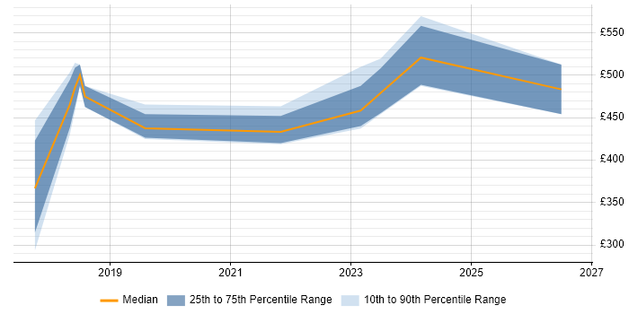 Contractor daily rate distribution trend for jobs in Bath citing Machine Learning