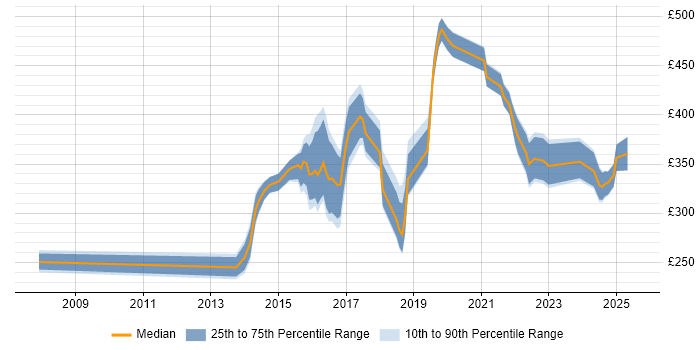 Contractor daily rate distribution trend for jobs in Bath citing Manufacturing