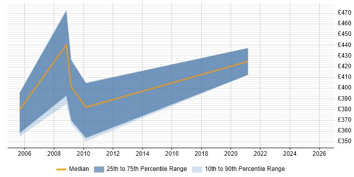 Contractor daily rate distribution trend for jobs in Bath citing Metadata