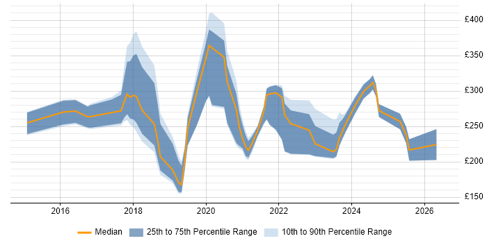 Contractor daily rate distribution trend for jobs in Bath citing Microsoft 365