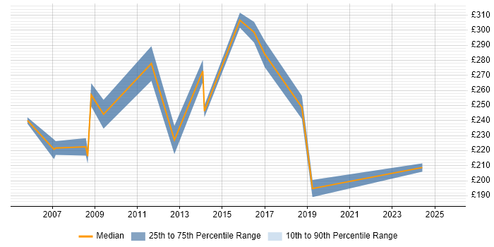 Contractor daily rate distribution trend for jobs in Bath citing Microsoft Certification