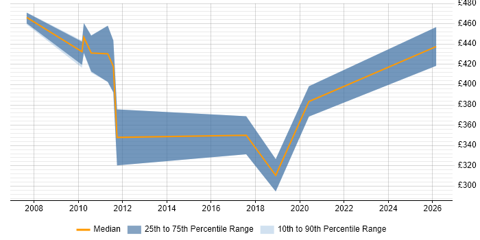 Contractor daily rate distribution trend for jobs in Bath citing Middleware
