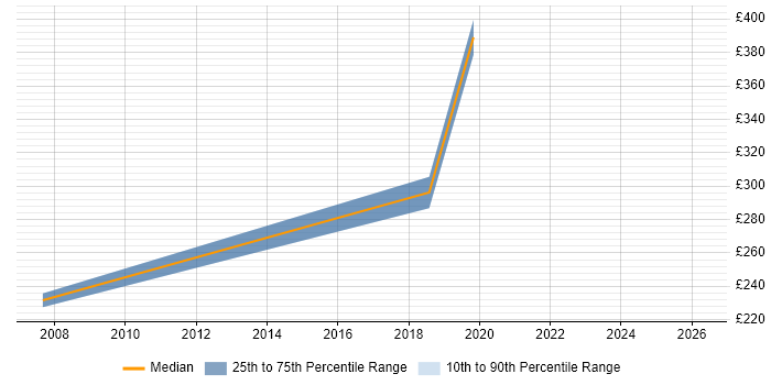 Contractor daily rate distribution trend for Migration Engineer job vacancies in Bath