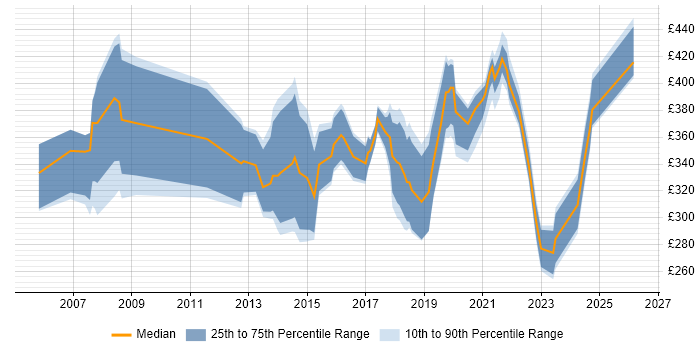 Contractor daily rate distribution trend for jobs in Bath citing Migration