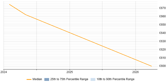 Contractor daily rate distribution trend for jobs in Bath citing MITRE ATT&amp;CK