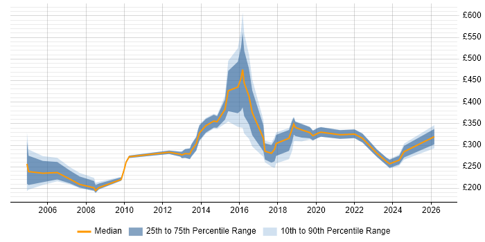 Contractor daily rate distribution trend for jobs in Bath citing Microsoft Excel