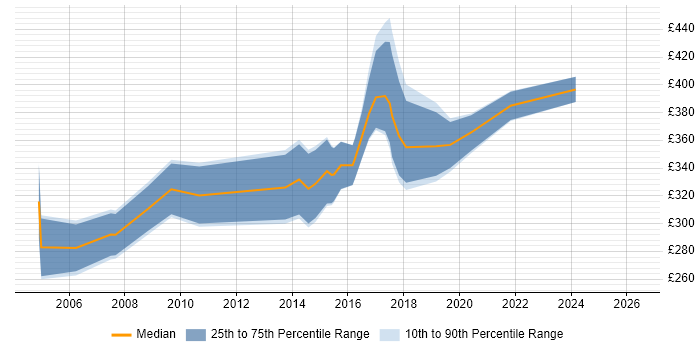 Contractor daily rate distribution trend for jobs in Bath citing Microsoft Project