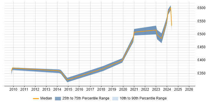 Contractor daily rate distribution trend for jobs in Bath citing Network Security