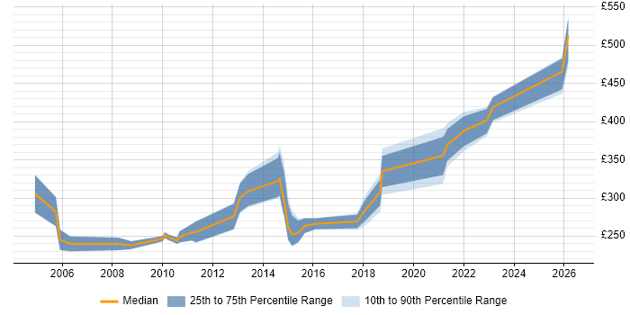 Contractor daily rate distribution trend for jobs in Bath citing NHS