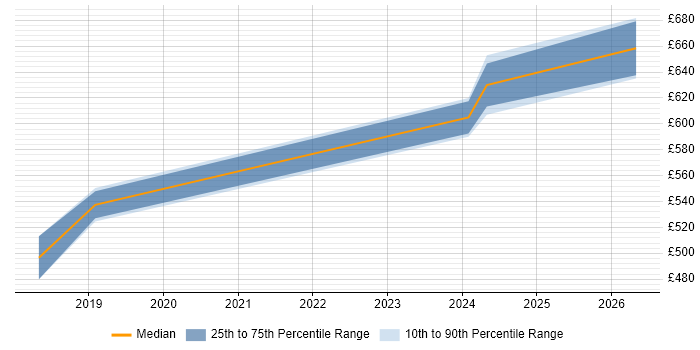 Contractor daily rate distribution trend for jobs in Bath citing NIST