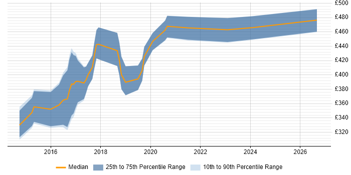 Contractor daily rate distribution trend for jobs in Bath citing Node.js