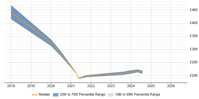 Contractor daily rate distribution trend for jobs in Bath citing OneDrive