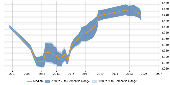 Contractor daily rate distribution trend for jobs in Bath citing OO