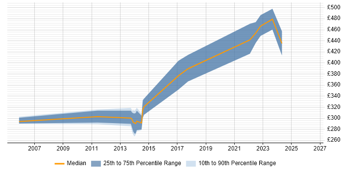 Contractor daily rate distribution trend for jobs in Bath citing OOD