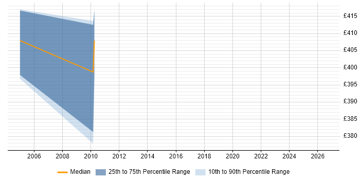 Contractor daily rate distribution trend for Oracle Architect job vacancies in Bath