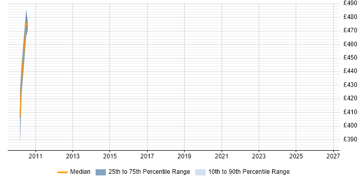 Contractor daily rate distribution trend for jobs in Bath citing Oracle Fusion