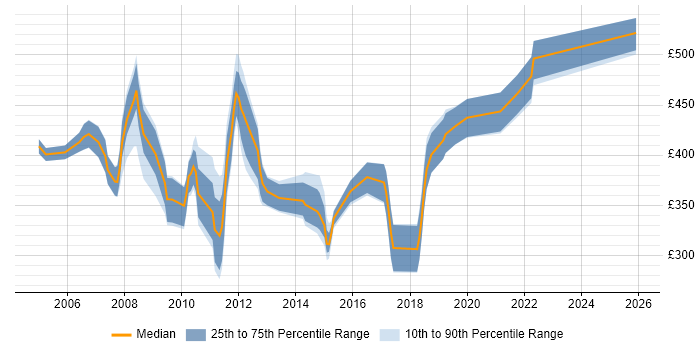 Contractor daily rate distribution trend for jobs in Bath citing Oracle