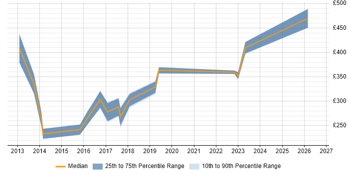 Contractor daily rate distribution trend for jobs in Bath citing Organisational Skills