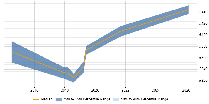 Contractor daily rate distribution trend for jobs in Bath citing PaaS