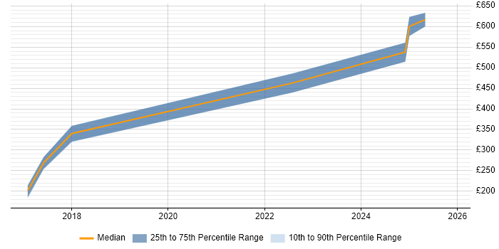 Contractor daily rate distribution trend for jobs in Bath citing Palo Alto