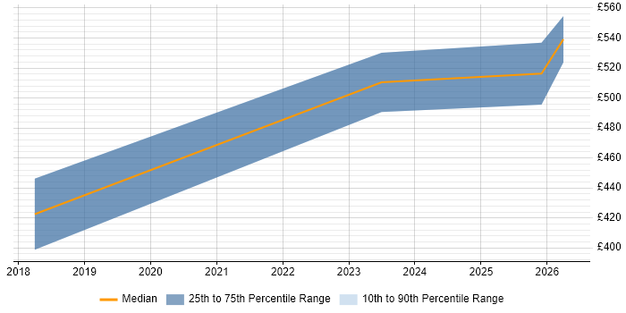 Contractor daily rate distribution trend for jobs in Bath citing Performance Optimisation
