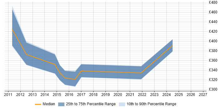 Contractor daily rate distribution trend for jobs in Bath citing Performance Tuning