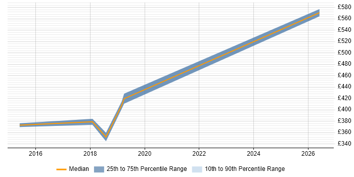 Contractor daily rate distribution trend for PMO Manager job vacancies in Bath