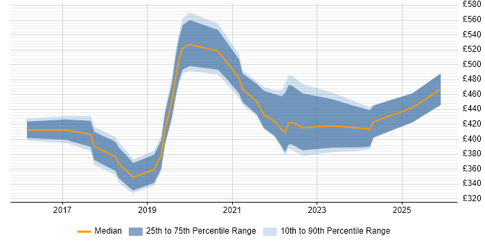 Contractor daily rate distribution trend for jobs in Bath citing Power BI