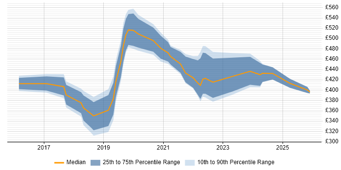 Contractor daily rate distribution trend for jobs in Bath citing Power Platform