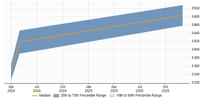 Contractor daily rate distribution trend for jobs in Bath citing Power Query