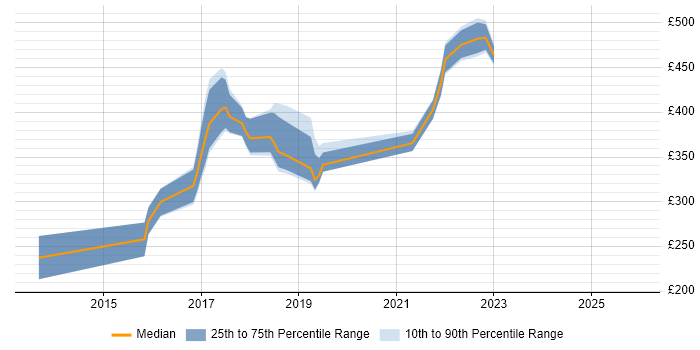 Contractor daily rate distribution trend for jobs in Bath citing PowerShell
