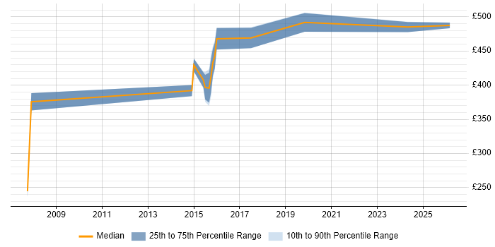 Contractor daily rate distribution trend for jobs in Bath citing Presentation Skills