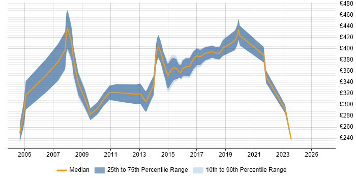 Contractor daily rate distribution trend for jobs in Bath citing PRINCE2