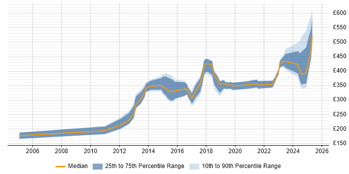 Contractor daily rate distribution trend for jobs in Bath citing Problem-Solving Contractor daily rate distribution trend for jobs in Bath citing Problem-Solving