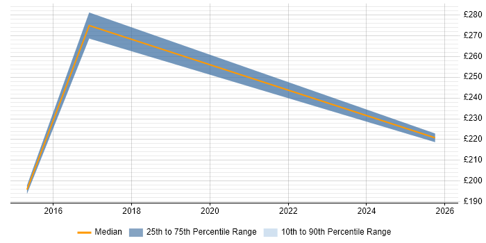 Contractor daily rate distribution trend for jobs in Bath citing Product Requirements
