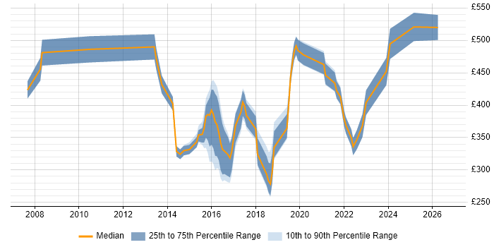 Contractor daily rate distribution trend for jobs in Bath citing Programme Management
