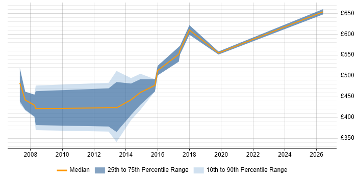 Contractor daily rate distribution trend for Programme Manager job vacancies in Bath
