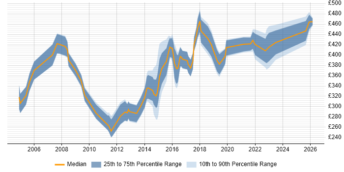 Contractor daily rate distribution trend for jobs in Bath citing Project Management