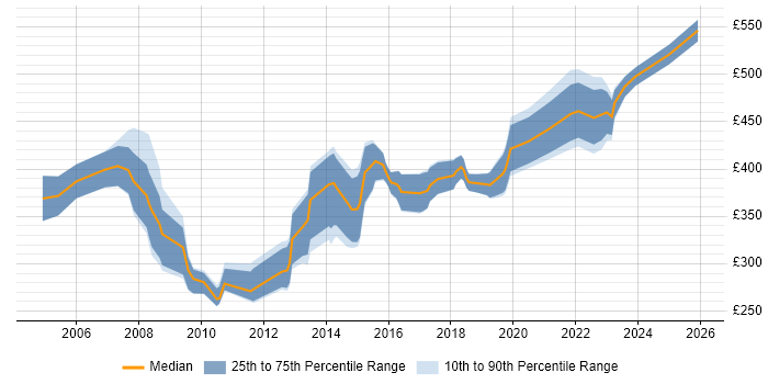 Contractor daily rate distribution trend for Project Manager job vacancies in Bath