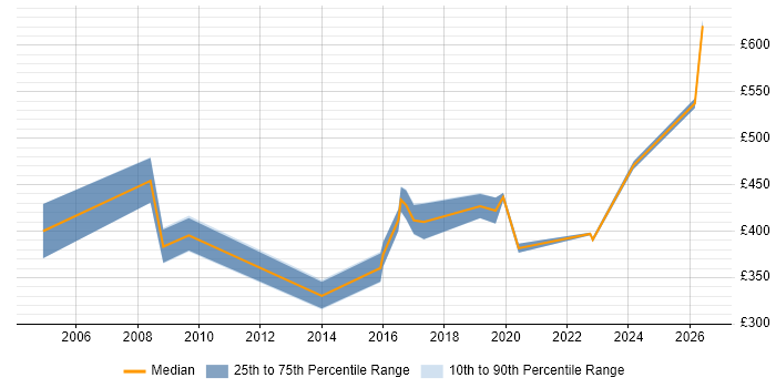 Contractor daily rate distribution trend for jobs in Bath citing Project Planning