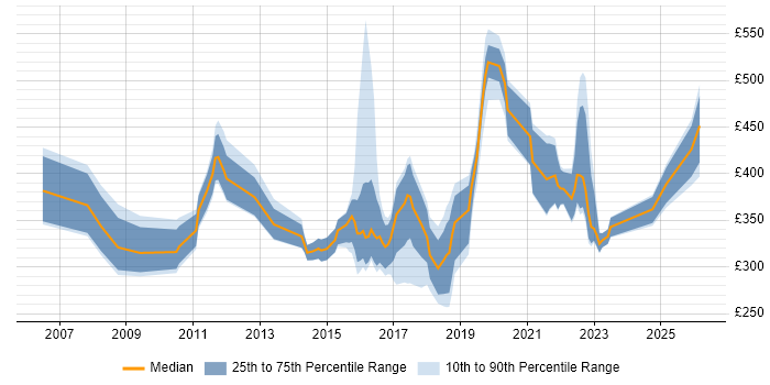 Contractor daily rate distribution trend for jobs in Bath citing Public Sector