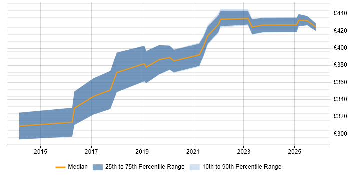 Contractor daily rate distribution trend for Python Developer job vacancies in Bath