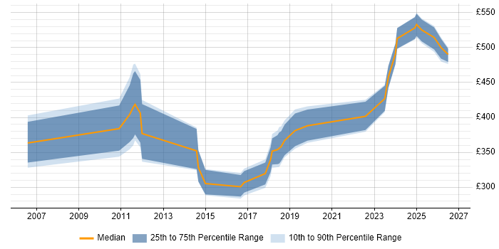 Contractor daily rate distribution trend for jobs in Bath citing QA