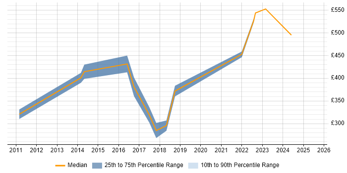Contractor daily rate distribution trend for jobs in Bath citing Red Hat