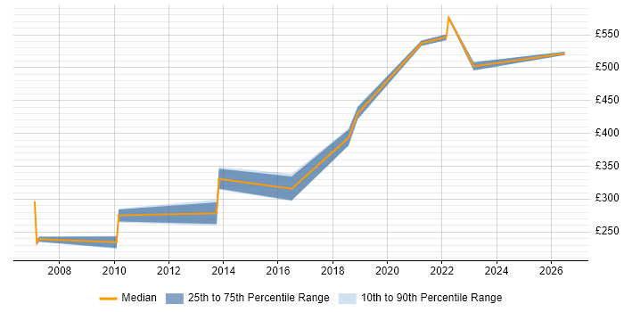 Contractor daily rate distribution trend for jobs in Bath citing Regression Testing