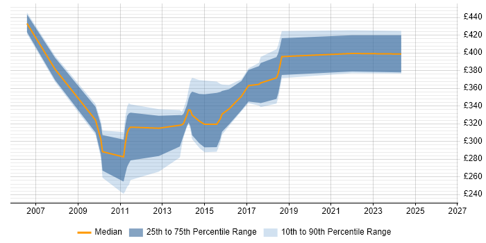 Contractor daily rate distribution trend for jobs in Bath citing Relational Database